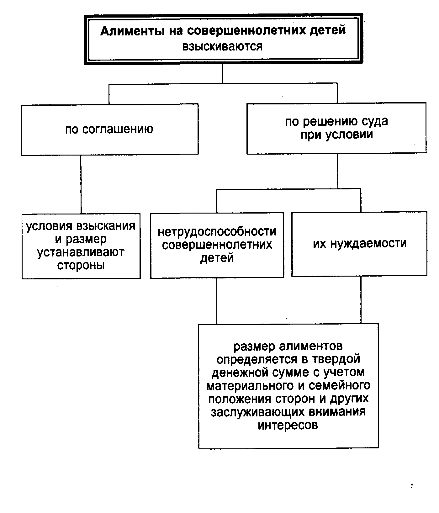 Порядок уплаты и взыскания алиментов схема