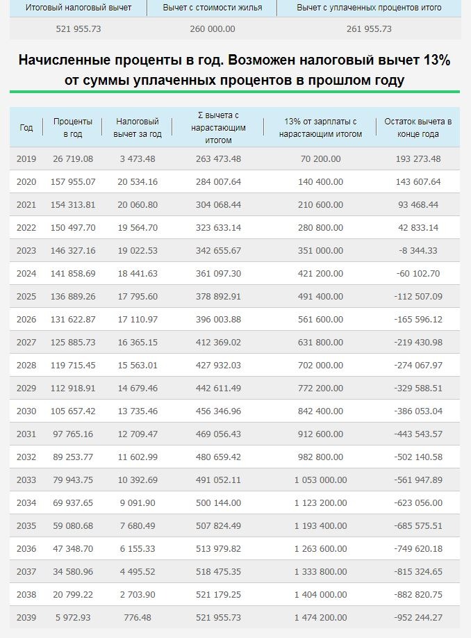 Возврат суммы уплаченных процентов по ипотеке. Как рассчитывается возврат налога с процентов по ипотеке. Какая сумма уплаченных процентов по ипотеке возвращается.